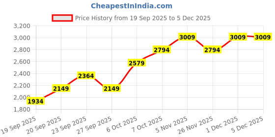 myntra.com JC HOME Pink & Blue Floral Printed Ac Room Double Extra Large Bedding Set jc home Price History Graph from 19 Sep 2025 to 5 Dec 2025