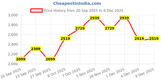 myntra.com JC HOME Pink & Blue Floral Printed AC Room Double King Bedding Set jc home Price History Graph from 20 Sep 2025 to 4 Dec 2025