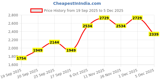 myntra.com JC HOME Pink & Blue Floral Printed AC Room Double King Bedding Set jc home Price History Graph from 19 Sep 2025 to 5 Dec 2025