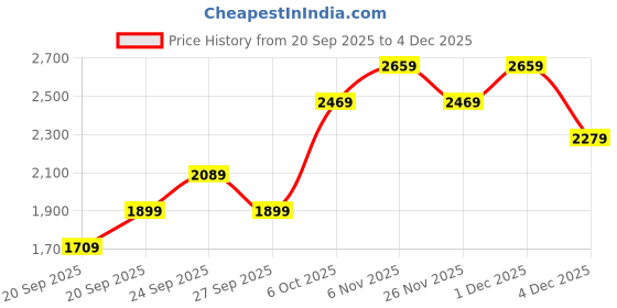 myntra.com JC HOME Pink & Blue Floral Printed Ac Room Double Queen Bedding Set jc home Price History Graph from 20 Sep 2025 to 4 Dec 2025