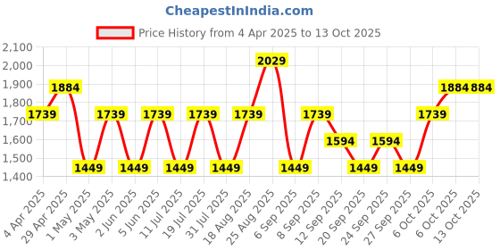 myntra.com JC HOME Pink & Blue Geometric 150 TC Single Bedsheet with 1 Pillow Covers jc home Price History Graph from 4 Apr 2025 to 12 Oct 2025