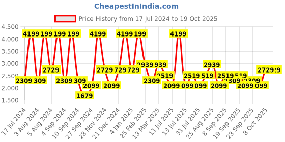 myntra.com JC HOME Pink & Blue Geometric 220 TC King Bedsheet with 2 Pillow Covers jc home Price History Graph from 17 Jul 2024 to 17 Oct 2025