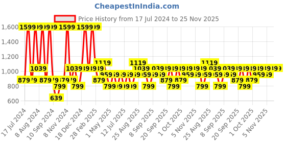 myntra.com JC HOME Pink & Blue Geometric Printed 150 TC Fitted Single Bedsheet & Pillow Cover jc home Price History Graph from 17 Jul 2024 to 24 Nov 2025