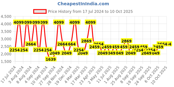 myntra.com JC HOME Pink & Blue Geometric Printed 220 TC Single Bedsheet With 2 Pillow Covers jc home Price History Graph from 17 Jul 2024 to 10 Oct 2025