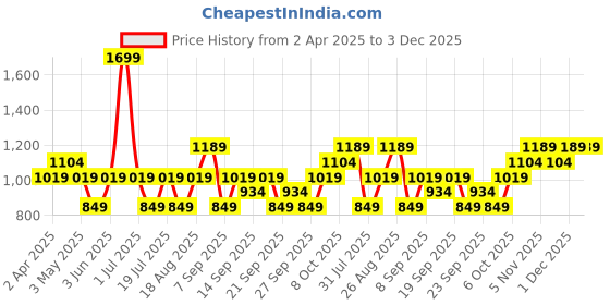 myntra.com JC HOME Pink & Blue Graphic 140 TC Fitted Single Bedsheet Set 1.2 m x 2.0 m jc home Price History Graph from 2 Apr 2025 to 2 Dec 2025