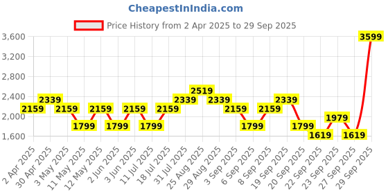 myntra.com JC HOME Pink & Blue Graphic Printed 220 TC Pure Cotton King Bedsheet Set 2.5 m x 2.3 m jc home Price History Graph from 2 Apr 2025 to 29 Sep 2025