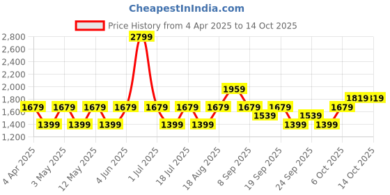 myntra.com JC HOME Pink & Blue Printed 140 TC King Bedsheet Set- 2.0 m x 2.45 m jc home Price History Graph from 4 Apr 2025 to 14 Oct 2025