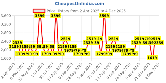 myntra.com JC HOME Pink & Blue Printed Cotton 220 TC King Size Bedsheet Set 2.30 m x 2.50 m jc home Price History Graph from 2 Apr 2025 to 4 Dec 2025
