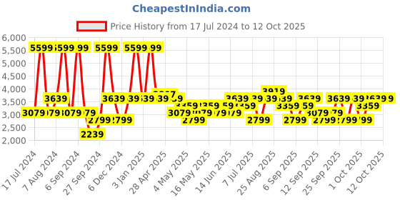 myntra.com JC HOME Pink & Blue Printed Double Extra Large Bedding Set With Quilt jc home Price History Graph from 17 Jul 2024 to 12 Oct 2025