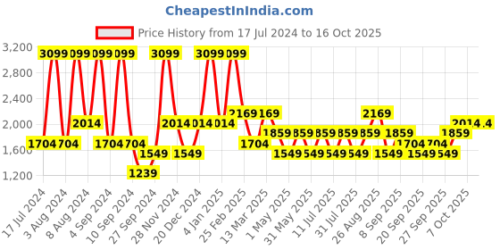myntra.com JC HOME Pink & Blue Printed Fitted 160 TC Single Bedsheet With 1 Pillow Cover jc home Price History Graph from 17 Jul 2024 to 15 Oct 2025