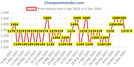 myntra.com JC HOME Pink & Blue Printed Pure Cotton 220 TC Single Bedsheet Set 1.60 m x 2.30 m jc home Price History Graph from 6 Apr 2025 to 4 Dec 2025