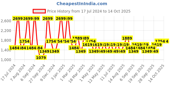 myntra.com JC HOME Pink & Blue Printed Single Bedding Set jc home Price History Graph from 17 Jul 2024 to 13 Oct 2025