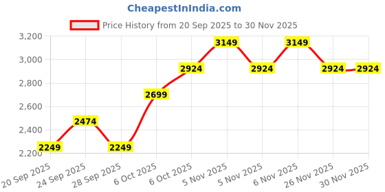 myntra.com JC HOME Pink & Blue Self Design AC Room Double Queen Bedding Set jc home Price History Graph from 20 Sep 2025 to 30 Nov 2025