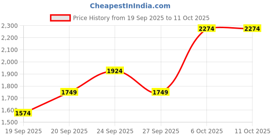 myntra.com JC HOME Pink & Blue Self Design AC Room Single Bedding Set jc home Price History Graph from 19 Sep 2025 to 10 Oct 2025