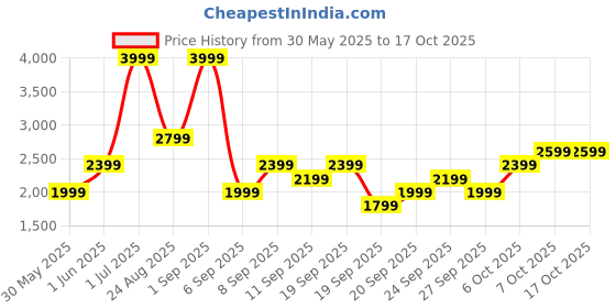 myntra.com JC HOME Pink & Blue Solid Polycotton 4 Piece Double Queen Regular Bedding Set jc home Price History Graph from 30 May 2025 to 15 Oct 2025