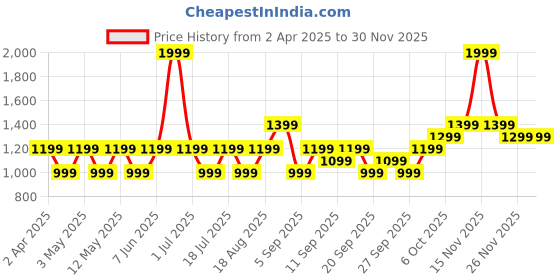 myntra.com JC HOME Pink & Blue Striped 140 TC Single Bedsheet Set 2.3 m x 1.6 m jc home Price History Graph from 2 Apr 2025 to 28 Nov 2025