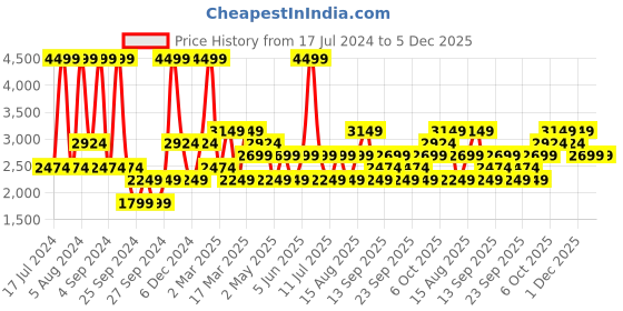 myntra.com JC HOME Pink & Blue Striped 240 TC Single Bedsheet With 2 Pillow Covers jc home Price History Graph from 17 Jul 2024 to 5 Dec 2025