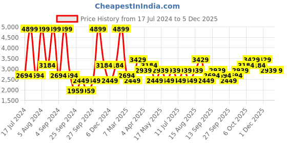 myntra.com JC HOME Pink & Blue Striped King Bedsheet with 2 Pillow Covers jc home Price History Graph from 17 Jul 2024 to 5 Dec 2025