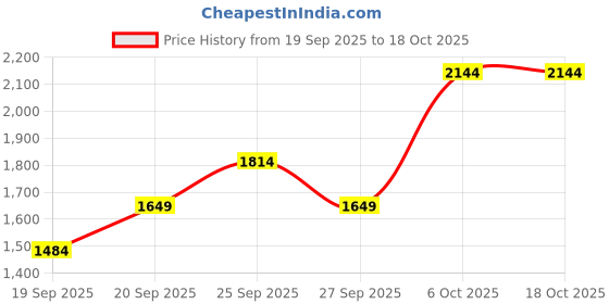 myntra.com JC HOME Pink & Brown 4 Pieces Quirky Single AC Room Bedding Set jc home Price History Graph from 19 Sep 2025 to 18 Oct 2025