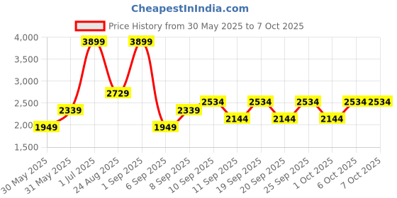 myntra.com JC HOME Pink & Brown Cartoon Characters Printed Double Extra Large Regular Bedding Set jc home Price History Graph from 30 May 2025 to 7 Oct 2025