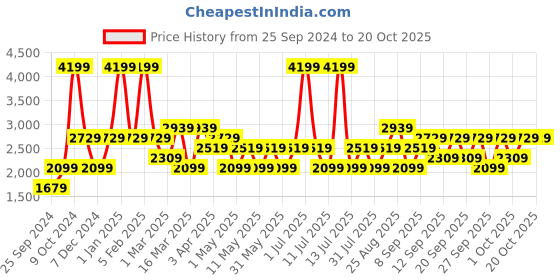 myntra.com JC HOME Pink & Brown Girl Printed Double Queen Regular Bedding Set jc home Price History Graph from 25 Sep 2024 to 19 Oct 2025