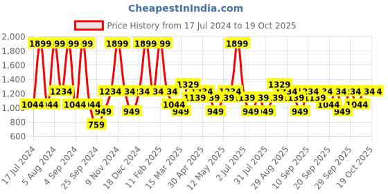 myntra.com JC HOME Pink & Brown Graphic 140 TC King Bedsheet With 2 Pillow Covers jc home Price History Graph from 17 Jul 2024 to 17 Oct 2025
