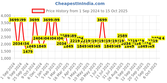 myntra.com JC HOME Pink & Brown Printed Double Extra Large Bedding Set jc home Price History Graph from 1 Sep 2024 to 15 Oct 2025