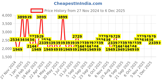 myntra.com JC HOME Pink & Brown Striped Polycotton 3 Piece Double King Regular Bedding Set jc home Price History Graph from 27 Nov 2024 to 6 Dec 2025