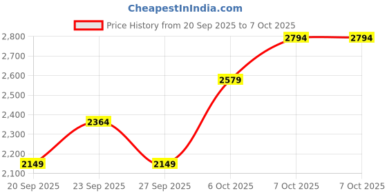 myntra.com JC HOME Pink & Cream-Coloured 4 Piece Double Extra Large Regular Bedding Set jc home Price History Graph from 20 Sep 2025 to 7 Oct 2025