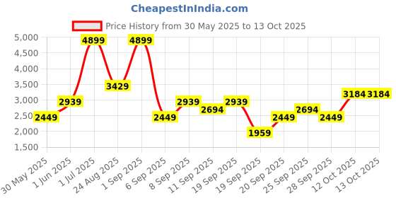 myntra.com JC HOME Pink & Cream-Coloured 4 Pieces Floral Double King Bedding Set jc home Price History Graph from 30 May 2025 to 13 Oct 2025