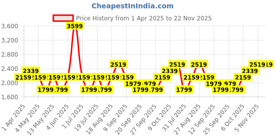 myntra.com JC HOME Pink & Cream-Coloured Checked Mild Winter 400 GSM Double Bed Blanket jc home Price History Graph from 1 Apr 2025 to 22 Nov 2025