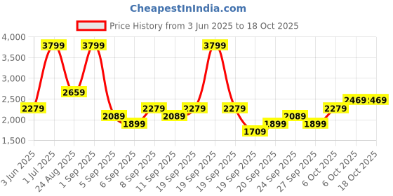 myntra.com JC HOME Pink & Cream-Coloured Ethnic Motifs Polycotton 4 Piece Double Queen Regular Bedding Set jc home Price History Graph from 3 Jun 2025 to 18 Oct 2025