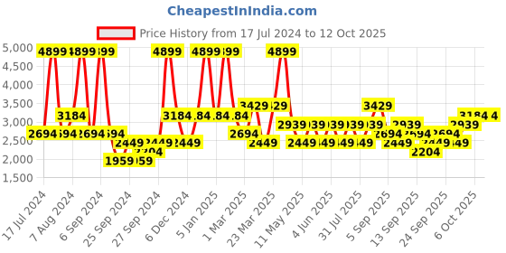 myntra.com JC HOME Pink & Cream Coloured Printed Double King Bed Cover With 2 Pillow Covers jc home Price History Graph from 17 Jul 2024 to 12 Oct 2025