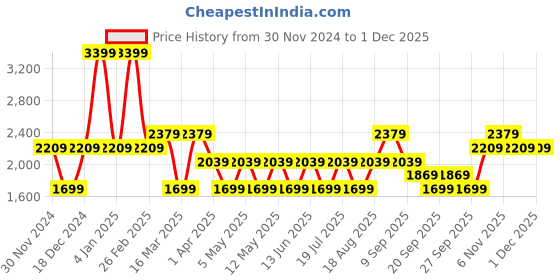 myntra.com JC HOME Pink & Cream-Coloured Striped AC Room 300 GSM Double Bed Blanket jc home Price History Graph from 30 Nov 2024 to 30 Nov 2025