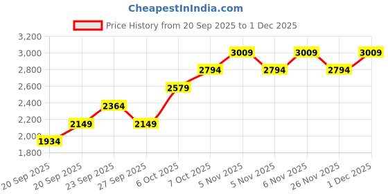 myntra.com JC HOME Pink & Green 4 Piece Double Queen Regular Bedding Set jc home Price History Graph from 20 Sep 2025 to 1 Dec 2025