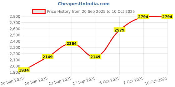 myntra.com JC HOME Pink & Green 4 Pieces Floral Printed Double XL Bedding Set With Quilt jc home Price History Graph from 20 Sep 2025 to 9 Oct 2025