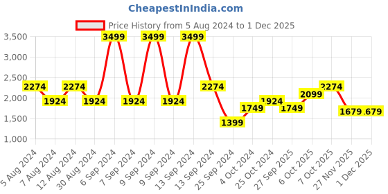 myntra.com JC HOME Pink & Green Cartoon Characters Summer 300 GSM Single Bed Blanket jc home Price History Graph from 5 Aug 2024 to 30 Nov 2025