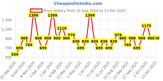 myntra.com JC HOME Pink & Green Conversational 140 TC Single Bedsheet with 1 Pillow Cover jc home Price History Graph from 25 Sep 2024 to 13 Oct 2025