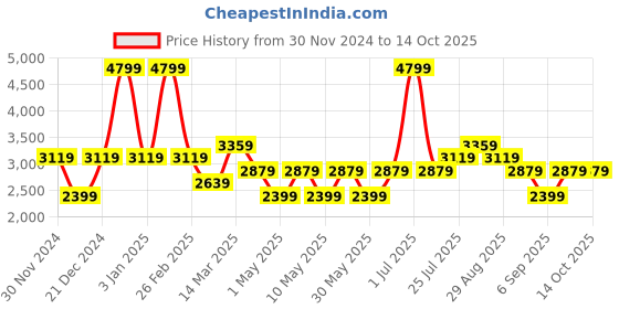 myntra.com JC HOME Pink & Green Conversational 162 TC Double Superking Bed Cover With 2 Pillow Covers jc home Price History Graph from 30 Nov 2024 to 13 Oct 2025
