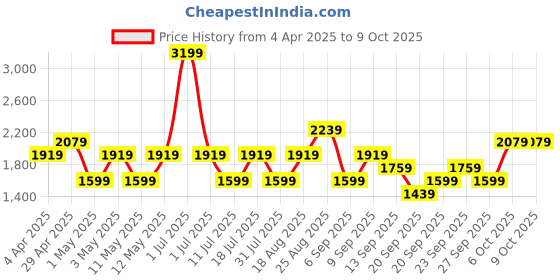 myntra.com JC HOME Pink & Green Conversational Printed 220 TC King Bedsheet Set 2.0 m x 2.3 m jc home Price History Graph from 4 Apr 2025 to 9 Oct 2025