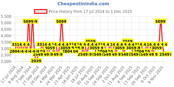 myntra.com JC HOME Pink & Green Ethnic Motifs 240 TC Cotton King Bedsheet with 2 Pillow Covers jc home Price History Graph from 17 Jul 2024 to 30 Nov 2025