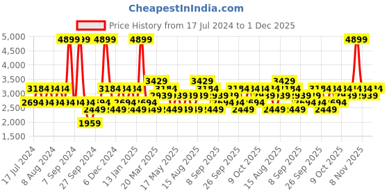 myntra.com JC HOME Pink & Green Ethnic Motifs Cotton King Bedsheet with 2 Pillow Covers jc home Price History Graph from 17 Jul 2024 to 1 Dec 2025
