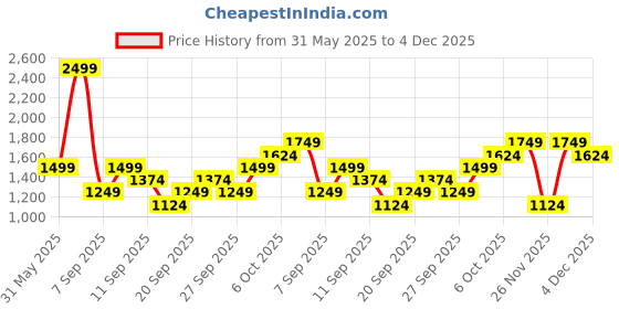 myntra.com JC HOME Pink & Green Floral 140 TC Single Bedsheet with 1 Pillow Covers jc home Price History Graph from 31 May 2025 to 4 Dec 2025