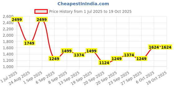 myntra.com JC HOME Pink & Green Floral 140 TC Single Bedsheet with 1 Pillow Covers jc home Price History Graph from 1 Jul 2025 to 18 Oct 2025