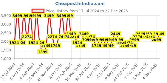 myntra.com JC HOME Pink & Green Floral 160 TC King Bedsheet with 2 Pillow Covers jc home Price History Graph from 17 Jul 2024 to 22 Dec 2025