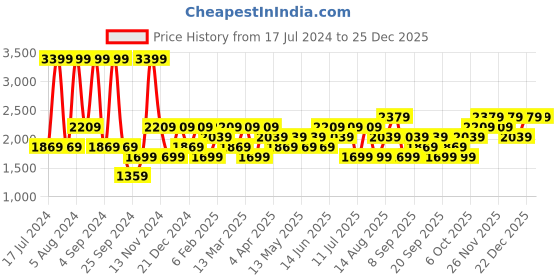 myntra.com JC HOME Pink & Green Floral 160 TC Queen Bedsheet with 2 Pillow Covers jc home Price History Graph from 17 Jul 2024 to 24 Dec 2025