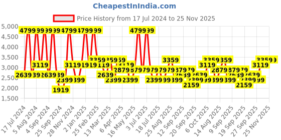 myntra.com JC HOME Pink & Green Floral Cotton 220 TC King Bedsheet With 2 Pillow Covers jc home Price History Graph from 17 Jul 2024 to 25 Nov 2025