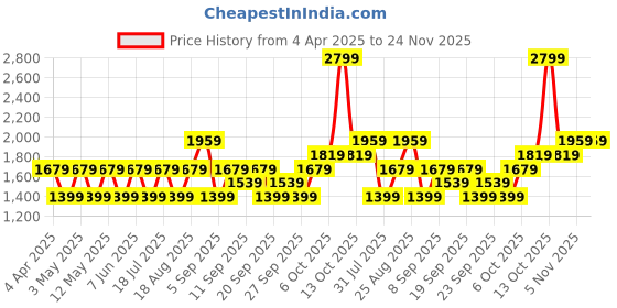 myntra.com JC HOME Pink & Green Floral Printed 140 TC King Bedsheet Set- 2.0 m x 2.4 m jc home Price History Graph from 4 Apr 2025 to 24 Nov 2025