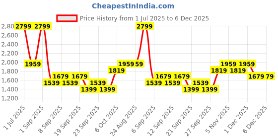 myntra.com JC HOME Pink & Green Floral Printed 140 TC King Bedsheet Set 2.2 m x 2 m jc home Price History Graph from 1 Jul 2025 to 4 Dec 2025