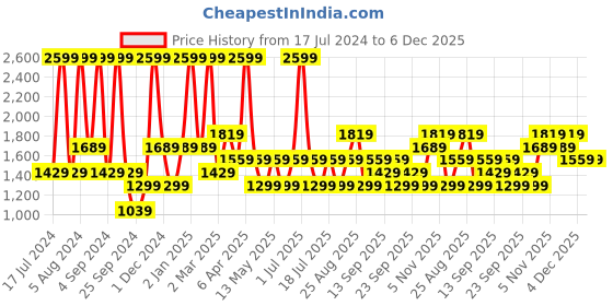 myntra.com JC HOME Pink & Green Floral Printed 210 TC King Bedsheet With 2 Pillow Covers jc home Price History Graph from 17 Jul 2024 to 5 Dec 2025
